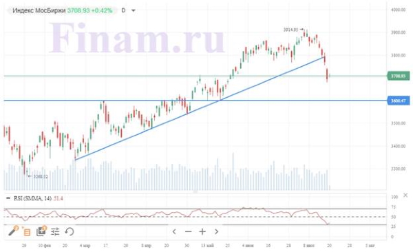 Российский рынок пытается отскочить после вчерашнего падения